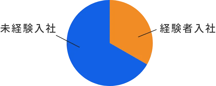 未経験入社？　経験者入社？